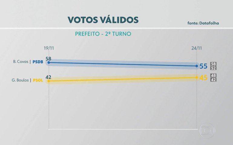Covas cai para 55% e Boulos sobe a 45% no 2º turno, aponta pesquisa do Datafolha
