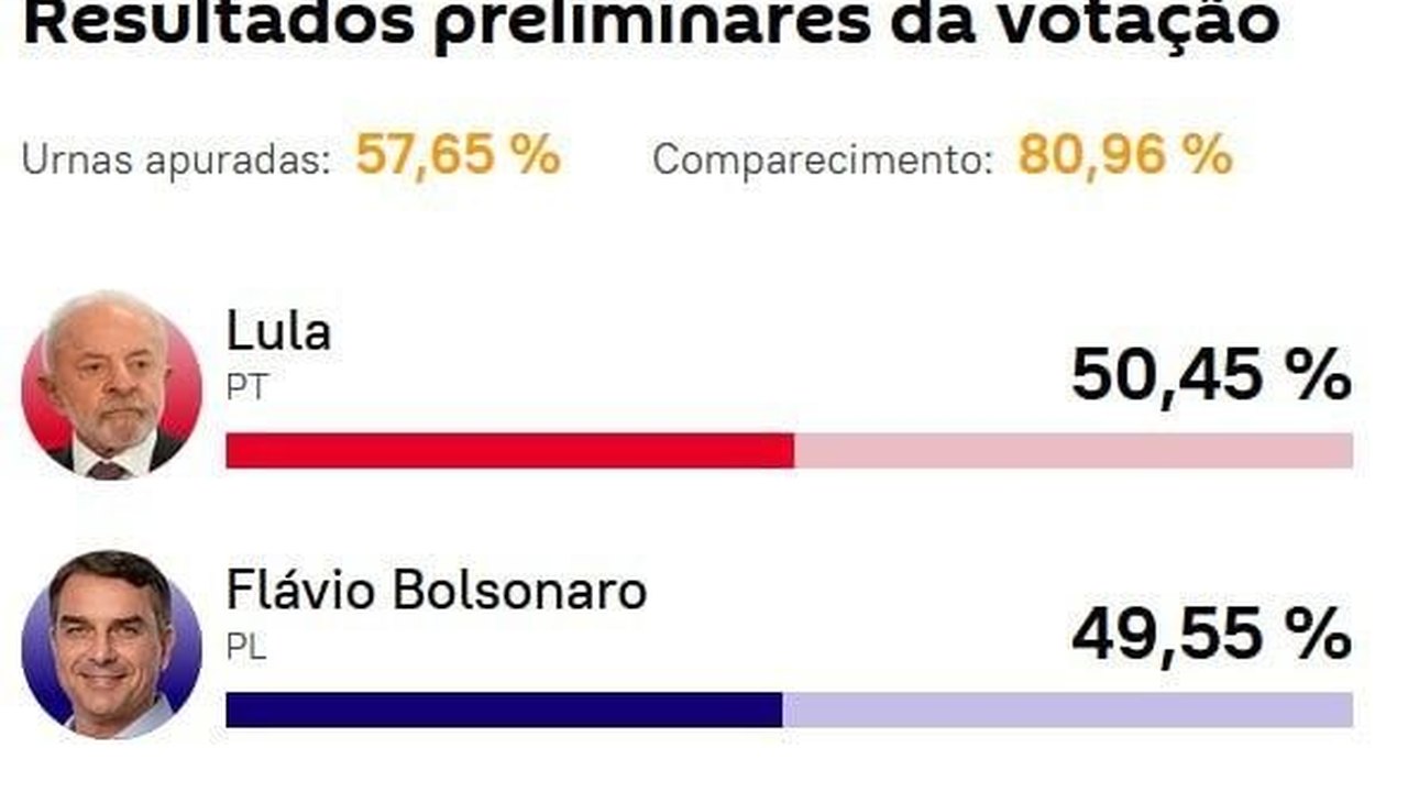 Lula mantém liderança, com 57,65% apurados