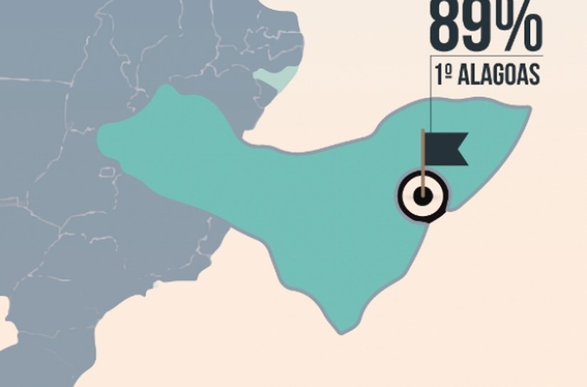 Receita Federal aponta AL como melhor Estado para registro e legalização