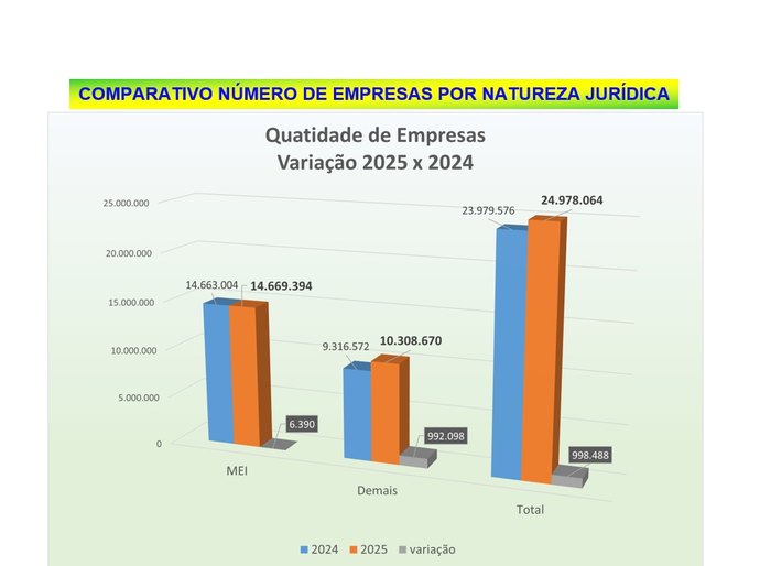 Em ritmo menor, número de empresas cresce 4,2% no País