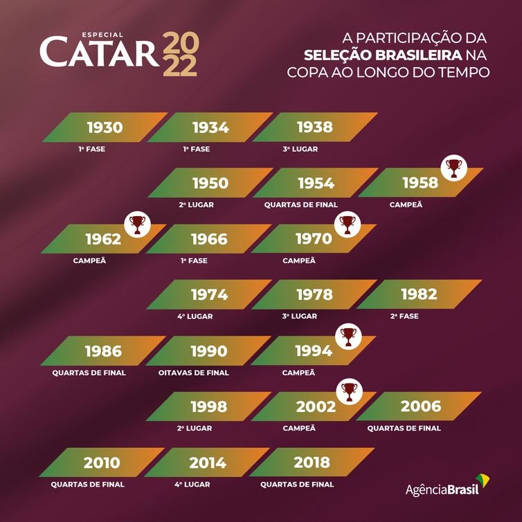 infografico brasil nas copas