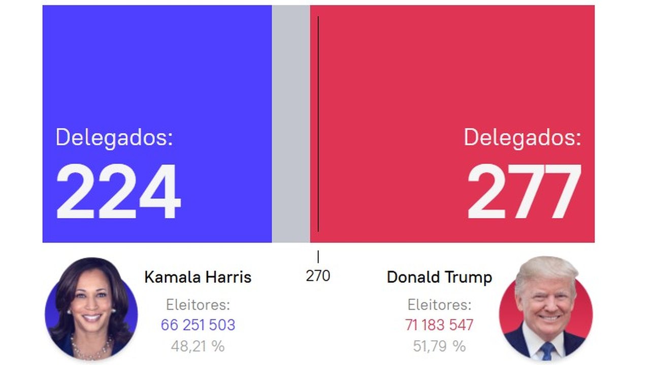 Resultados das eleições presidenciais nos EUA