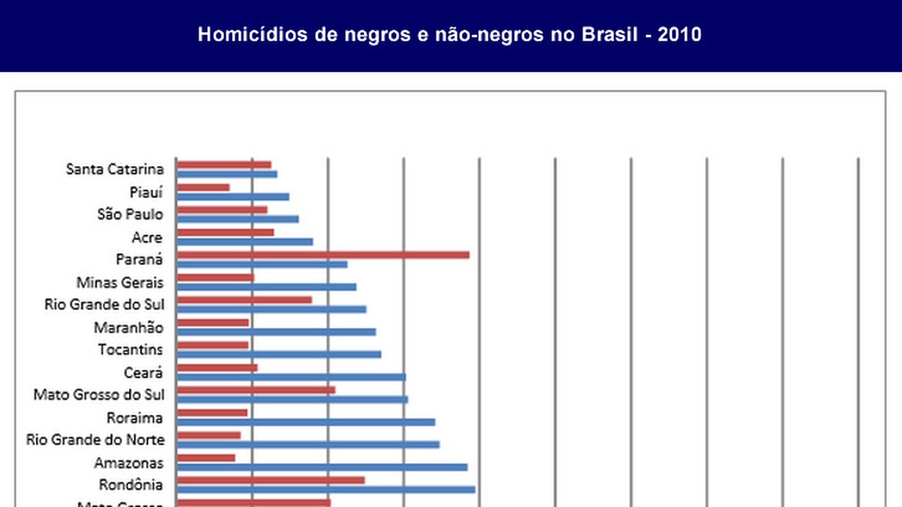 Pesquisa apresenta dados sobre violência contra negros
