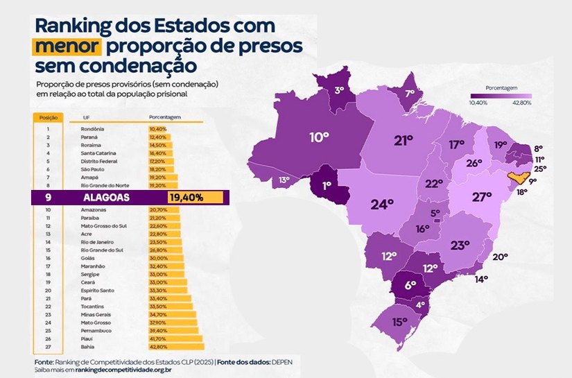 Sistema de Justiça contribui para baixo índice de presos provisórios em Alagoas