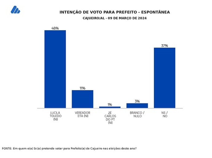 Prefeita Lucila Toledo lidera pesquisa com amplas chances de reeleição em Cajueiro, revela Data Sensus