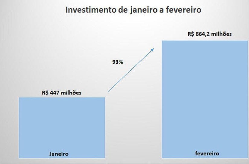 Financiamento de bancos públicos para o turismo praticamente dobrou