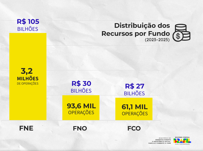 Fundos Constitucionais de Financiamento repassaram mais de R$ 164 bilhões desde 2023