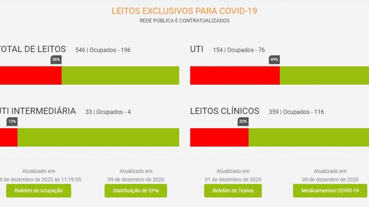 Ocupação de leitos Covid é de 36%; veja todos os dados da pandemia em site exclusivo