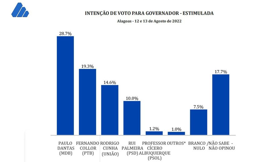 Nova pesquisa aponta Paulo Dantas na lideraça isolada com 28,7%; Collor fica em segundo com 19,3%