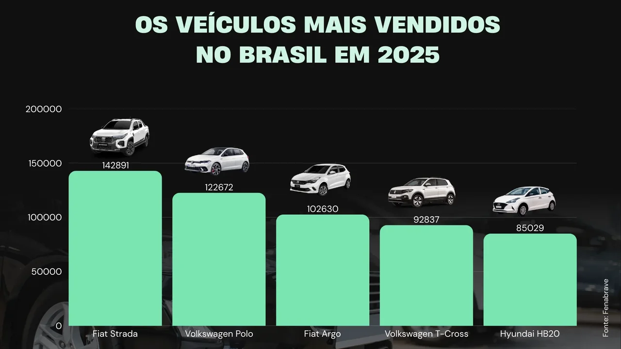 O Brasil encerrou 2025 com 2,69 milhões de veículos vendidos