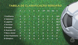 Tabela Campeonato Sergipano rodada 3