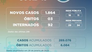 Covid-19: Sergipe registra mais 1.864 casos e três óbitos