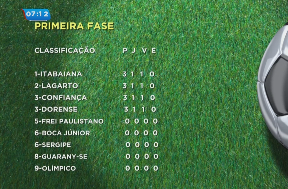 Campeonato Sergipano Tabela Primeira Fase / Foto: TV Atalaia