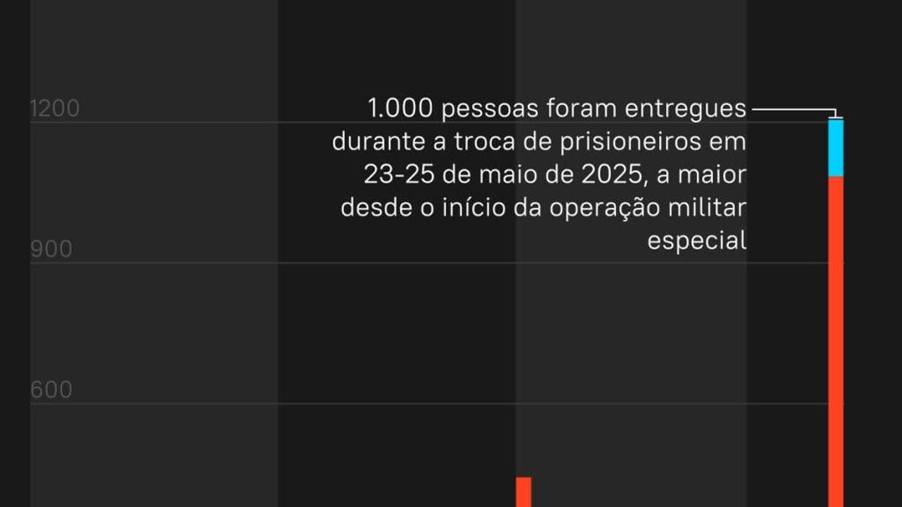 Veja infográfico sobre prisioneiros da Rússia regressados da Ucrânia desde o início da operação militar