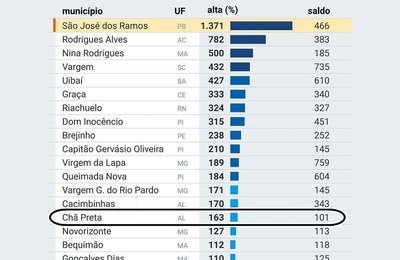 Chã Preta é a segunda cidade do interior de Alagoas que mais gerou empregos em 2021