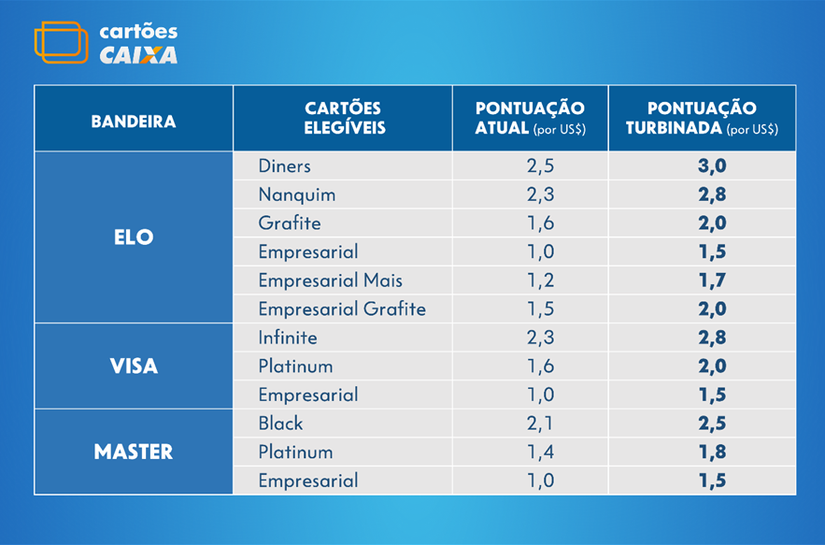 Caixa prorroga ação 'Renove sua casa e turbine seus pontos'