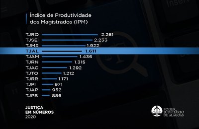 Produtividade dos magistrados de AL aumenta pelo 2º ano consecutivo