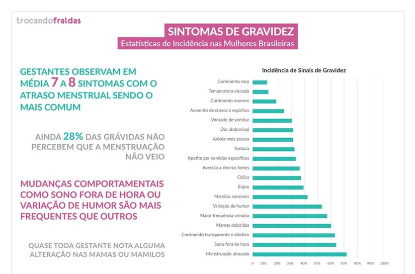 Pesquisa aponta os 19 sintomas mais comuns em início de gestação