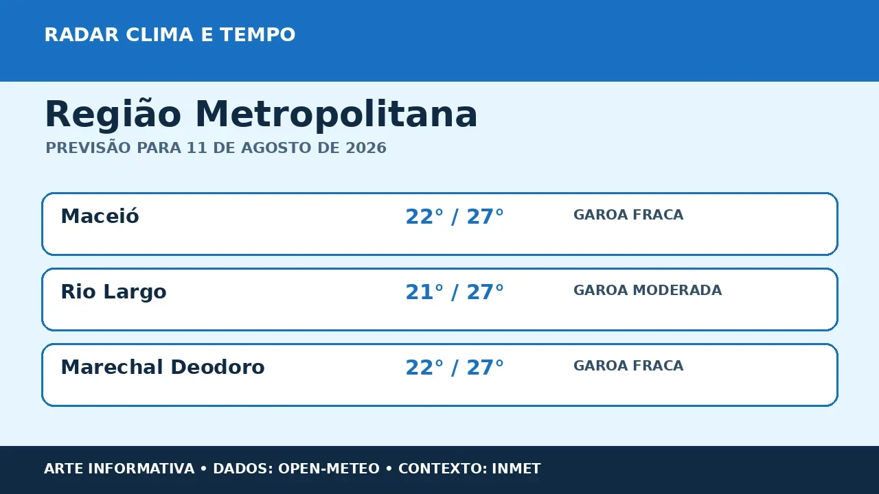 Região Metropolitana terá terça-feira de variação do tempo; máxima chega a 27 °C nos pontos consultados