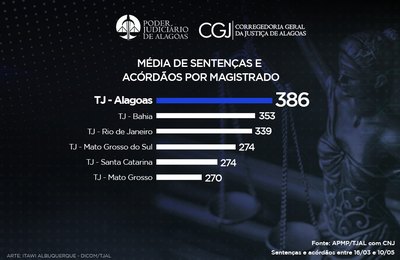 Teletrabalho: TJAL tem maior média de sentenças e acórdãos por magistrado do Brasil