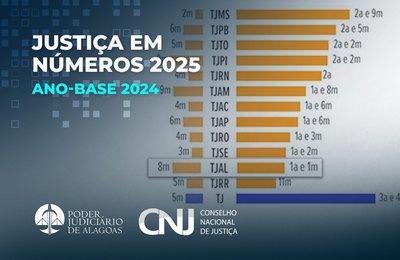 TJAL é o 2º tribunal do país com menor tempo de duração do processo no 1º grau