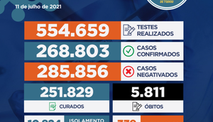Sergipe registra 299 casos e dois óbitos durante o final de semana