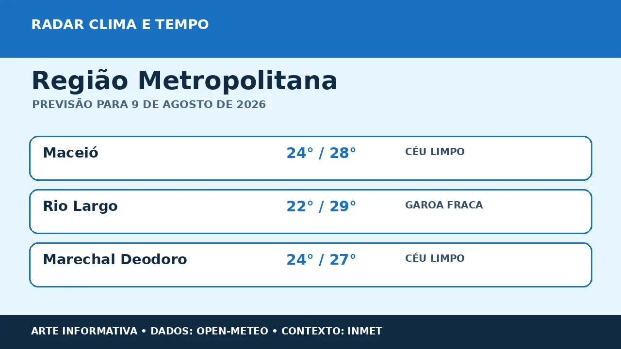 Região Metropolitana terá domingo de variação do tempo; máxima chega a 29 °C nos pontos consultados