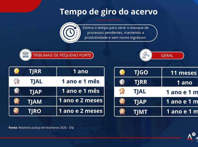 Magistratura alagoana se destaca pela eficiência na redução do acervo processual