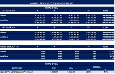 Brasileiros gastam mais de R$ 269 bilhões no setor Moda