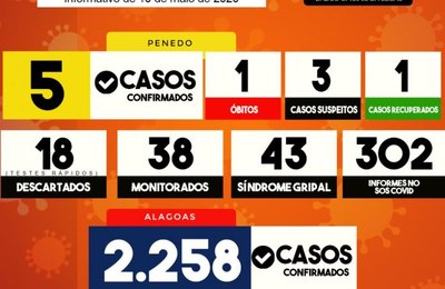 Penedo registra primeiro caso de óbito por Covid-19