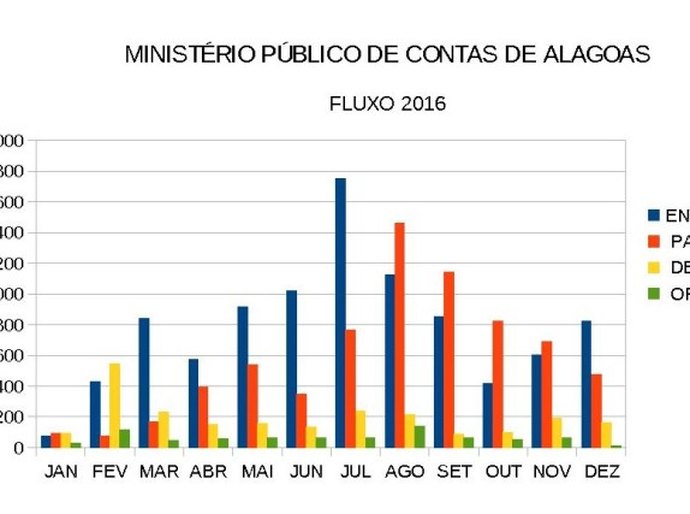 MPC/AL conseguiu dar seguimento a 98,48% do quantitativo de processos