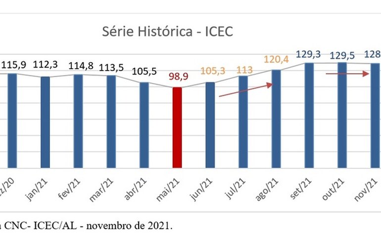 Menos restrições e proximidade do final de ano trazem otimismo ao empresário do Comércio