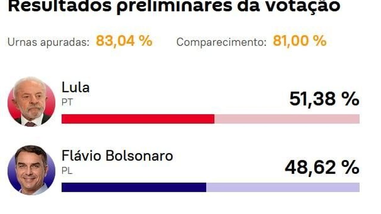 Vantagem de Lula aumenta com mais de 80% das urnas apuradas