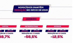 Homicídios mantêm redução no início de 2019, diz SSP