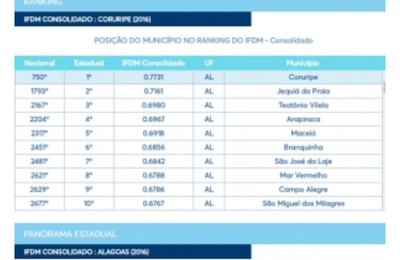 Jequiá da Praia é 2ª colocada em ranking de desenvolvimento em Alagoas