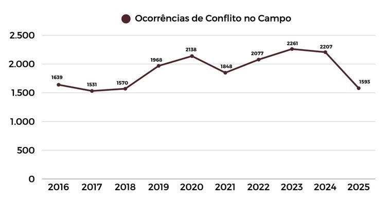 Assassinatos e casos de trabalho escravo no campo aumentam no país. Foto: CPT/Divulgação