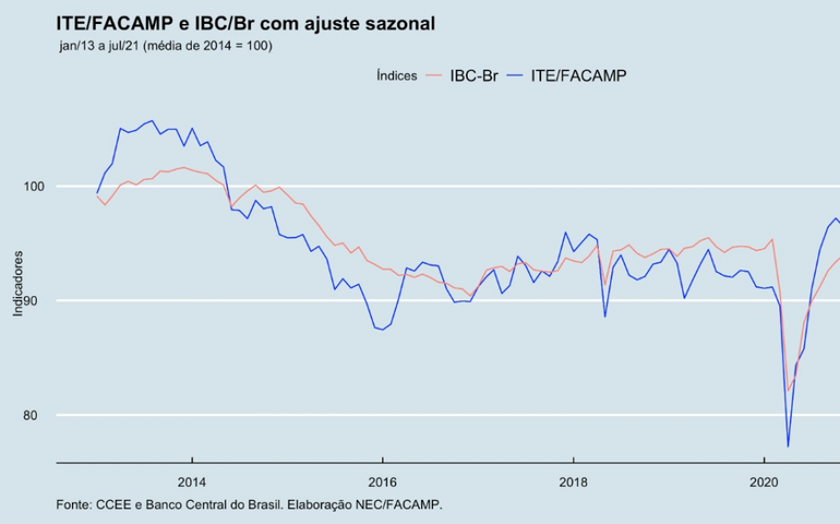 ITE-Facamp avança 0,5% na margem em março, após queda de 0,8% em fevereiro