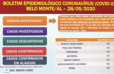 Segundo caso de Covid-19 é registrado em Belo Monte Belo Monte