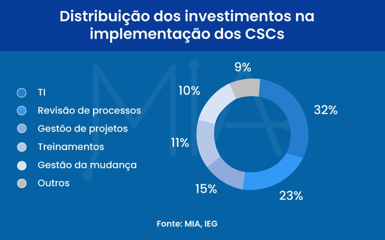 Centros de Serviços Compartilhados investem em tecnologia