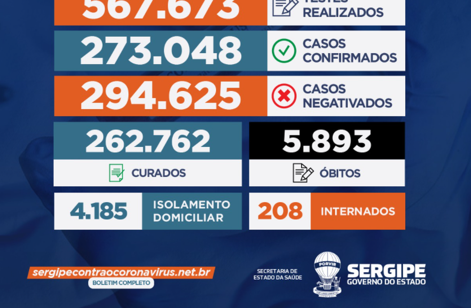Sergipe registra 372 casos de Covid-19 e mais cinco óbitos durante o final de semana