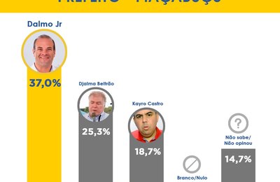 Dalmo Júnior lidera corrida eleitoral pela prefeitura de Piaçabuçu  
