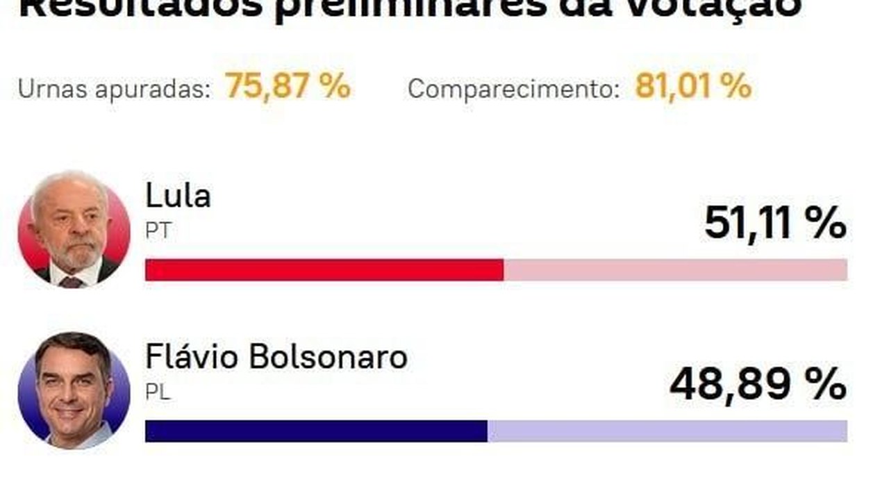 Flávio cai para menos de 49%, com 75% das urnas apuradas