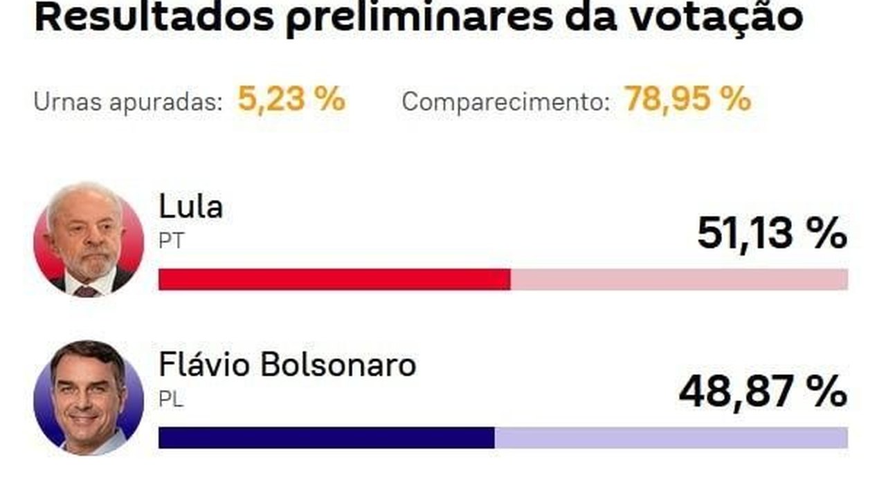 Com mais de 5% apurado, Lula ainda lidera corrida presidencial