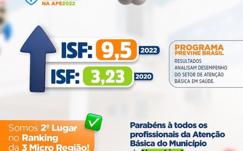 Novo Lino é destaque na Saúde melhorando sua meta no programa Previne Brasil