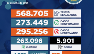 Sergipe registrou 119 casos de Covid-19 e mais cinco óbitos