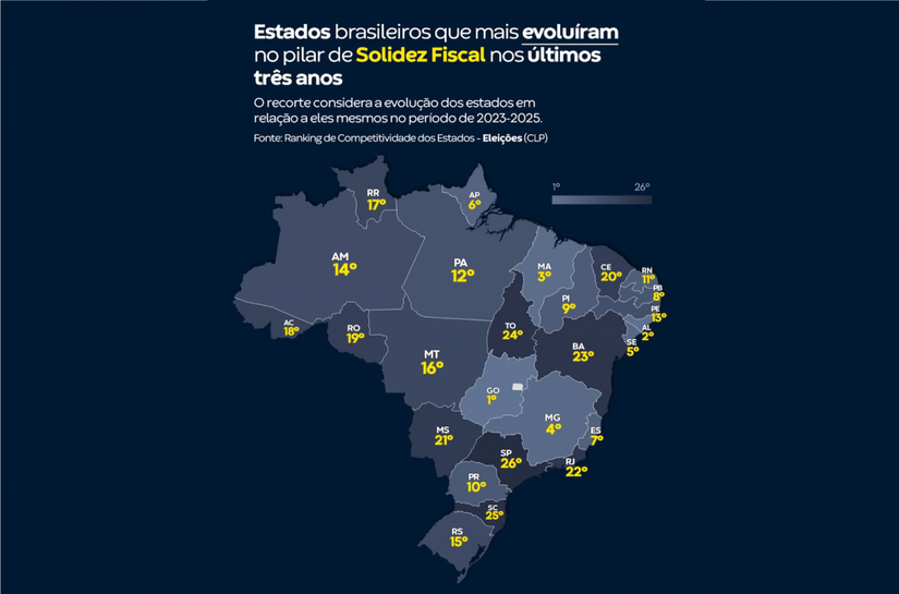 Alagoas é o 2º estado que mais evoluiu em Solidez Fiscal no Brasil, aponta CLP