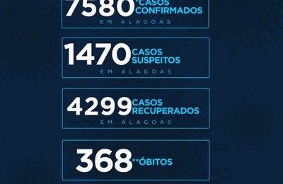 Alagoas tem 368 óbitos e 4.299 pessoas recuperadas da Covid. Há 1.470 casos em investigação laboratorial