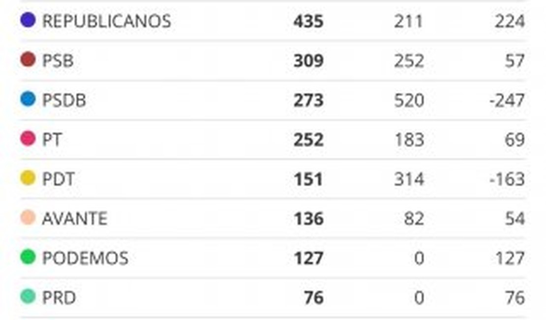 PSD conquista o maior número de prefeituras do país. PT e PL decepcionam em todas as regiões. O Centrão vai comandar o Brasil