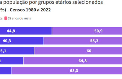 Censo 2022: dados do IBGE revelam sexo e idade da população em AL