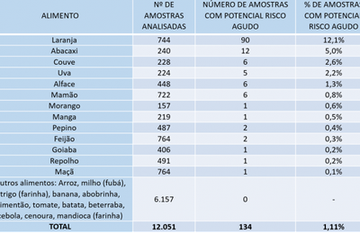 Laranja é o alimento com maior risco de contaminação por agrotóxico, diz Anvisa